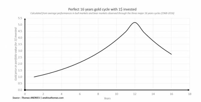 Goldpreis, Zyklus, 16 Jahre