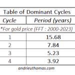 Goldpreis-Zyklus-dominant