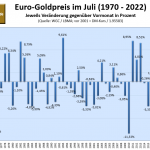Goldpreis-im-Juli-2023