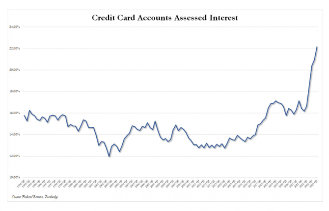 Kreditkarten, USA, Schulden, Zins