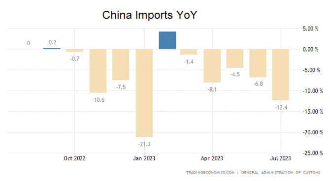 China, Importe