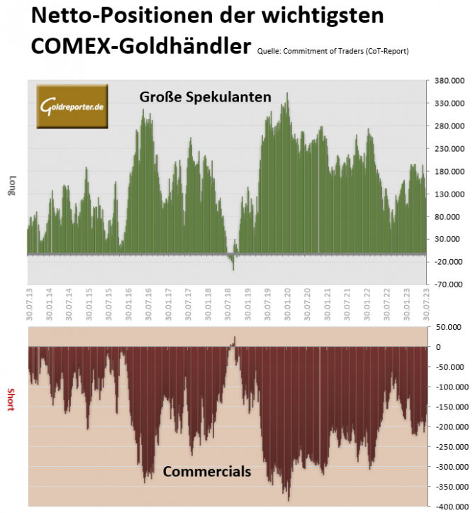 Gold, COMEX, CoT, Positionen, Spekulanten, Commercials