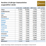 Gold-Anleihe-Renditen-22.08.23