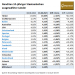 Gold-Anleihen-15.08.23