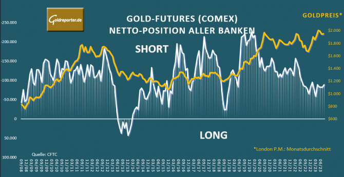 Gold, Goldpreis, Banken, Futures, Short-Position