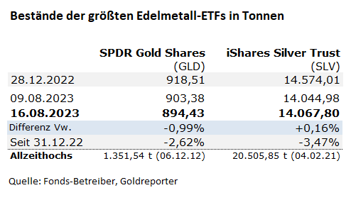 Gold, Silber, ETF, GLD, SLV, Bestände