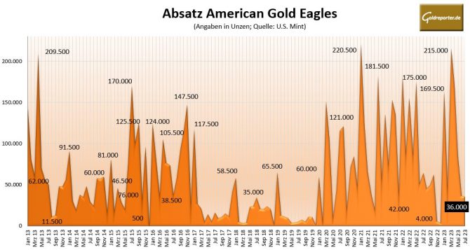Gold, Goldmünzen, American Eagle, Absatz