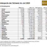 Gold-Schweiz-0723-Exporte