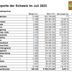 Gold-Schweiz-0723-Importe
