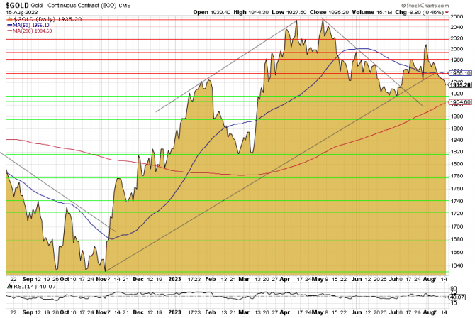 Gold, Goldpreis, Charttechnik