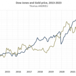 Goldpreis-Dow10J-25.08.23