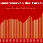 Goldreserven-Türkei-07-2023