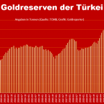 Goldreserven-Türkei-07-2023