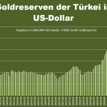 Goldreserven-Türkei-07-2023-Wert