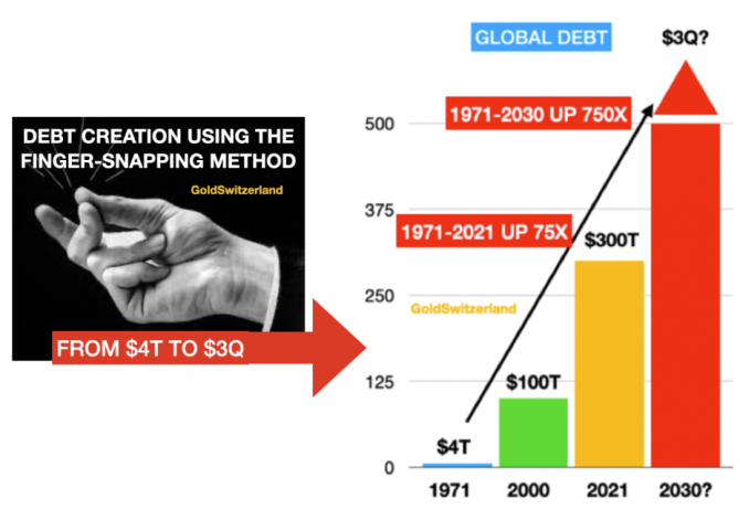 Schulden, Kredit, global, Erzeugung