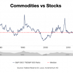 Rohstoff-Aktien-Verhältnis