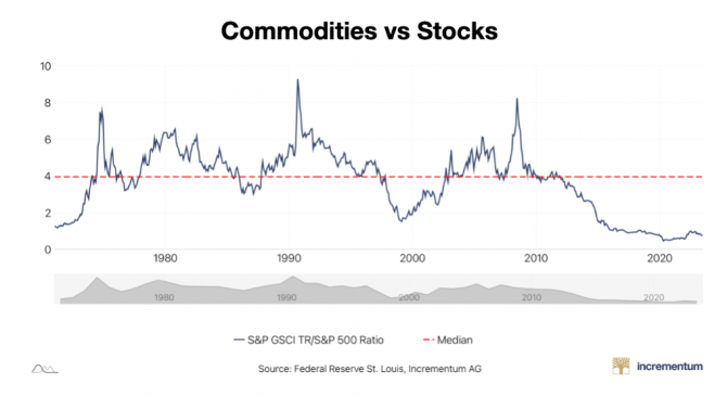 Rohstoff, Aktien, Verhältnis, Gold