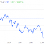 US-Anleihen-seit 2007