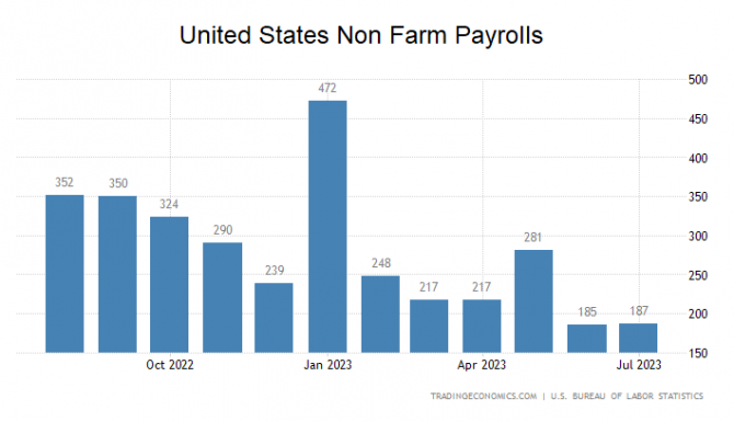 USA, US-Arbeitsmarkt, Arbeitslose, Juli, Zahlen
