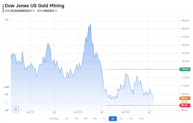 Gold, Goldminen, Aktien, Index, USA
