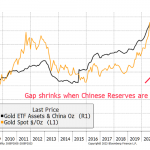 China-Gold-ETF-Reserven-290923