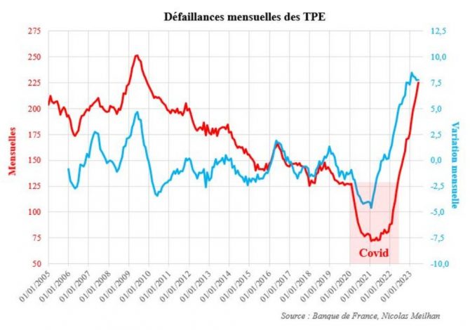 Frankreich, Insolvenzen