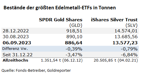 Gold, ETF, SPDR, GLD, Bestände, SLV, Silber