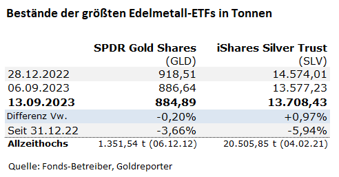 Gold, Gold-ETF, Goldpreis