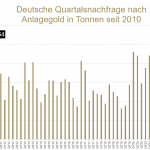 Gold-Nachfrage-Deutschland-seit-2010