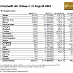 Gold-Schweiz-0823-Exporte