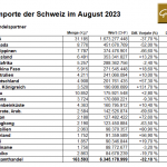 Gold-Schweiz-0823-Importe