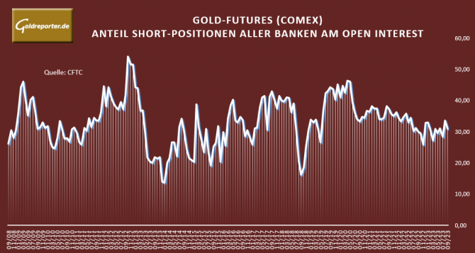 Gold, Goldmarkt, Banken, Short-Position