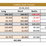 Goldpreis-CoT-01.09.23