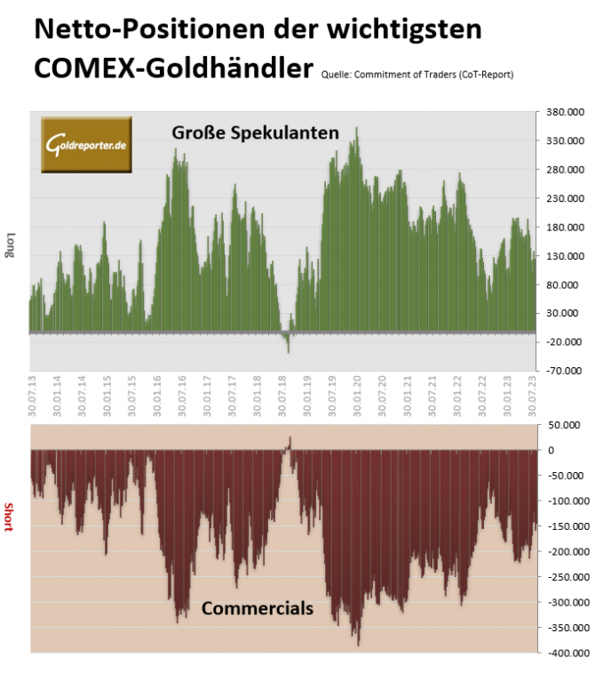 Gold, CoT-Positionen, Spekulanten, Commercials
