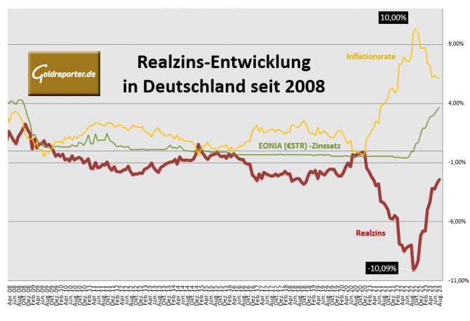 Realzins, Inflation, Leitzins, Deutschland
