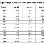 Südafrika-Platin-Gold-Absatz-0723