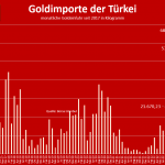 Türkei-Gold-Importe-0823