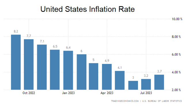 Inflation, Inflationsrate, USA, August