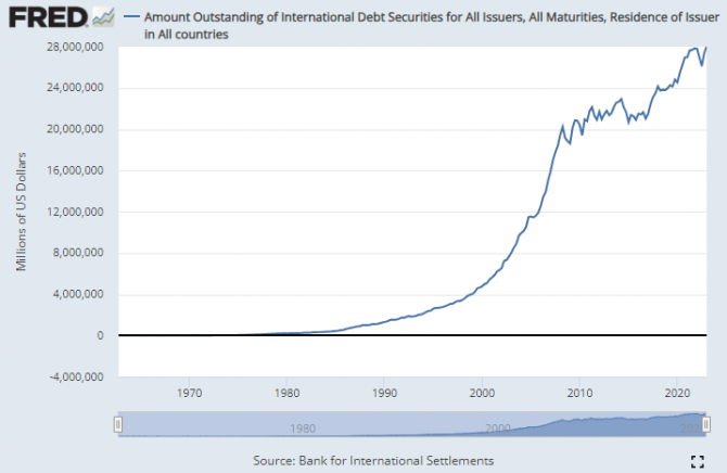 Schulden, Weltweit, Verschuldung