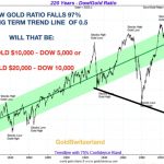Dow-Gold-Ratio-191023