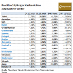Gold-Anleihen-31.10.23
