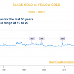Gold-Öl-Ratio-191023