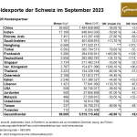 Gold-Schweiz-0923-Exporte