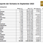 Gold-Schweiz-0923-Importe