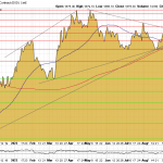 Goldpreis-Charttechnik-USD-101023