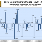 Goldpreis-im-Oktober-23