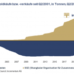 Kumulative-Gold-Käufe-18.10.23