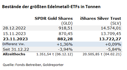 Gold, ETF, SPDR Gold Shares, GLD, Bestände