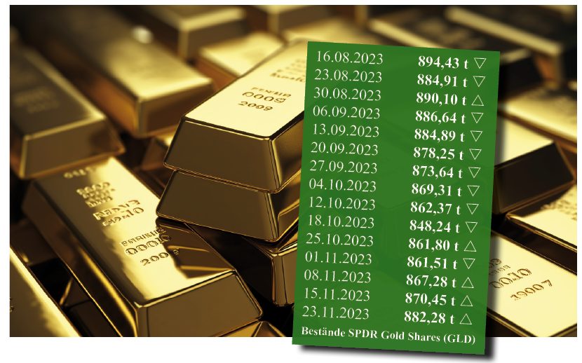 Gold, Gold-ETF, Goldbarren