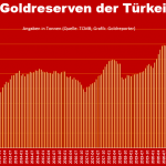 Gold-Reserven-Türkei-10-23